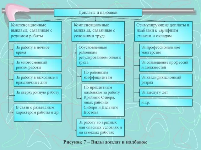 Доплаты и надбавки Компенсационные выплаты, связанные с режимом работы Компенсационные выплаты, связанные