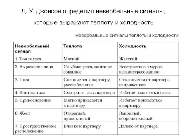 Д. У. Джонсон определил невербальные сигналы, которые выражают теплоту и холодность