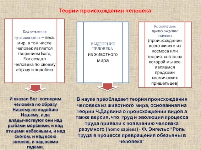 Теории происхождения человека Божественное происхождение – весь мир, в том числе человек