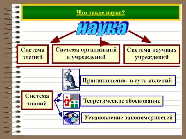 Что такое наука? наука Система знаний