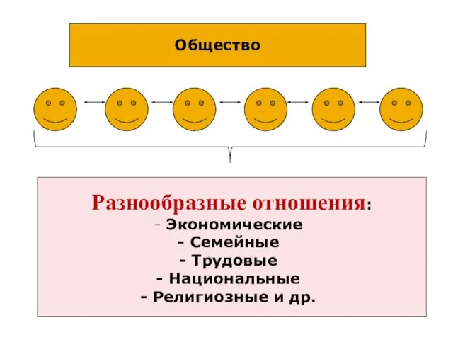 Общество Разнообразные отношения: Экономические Семейные Трудовые Национальные Религиозные и др.