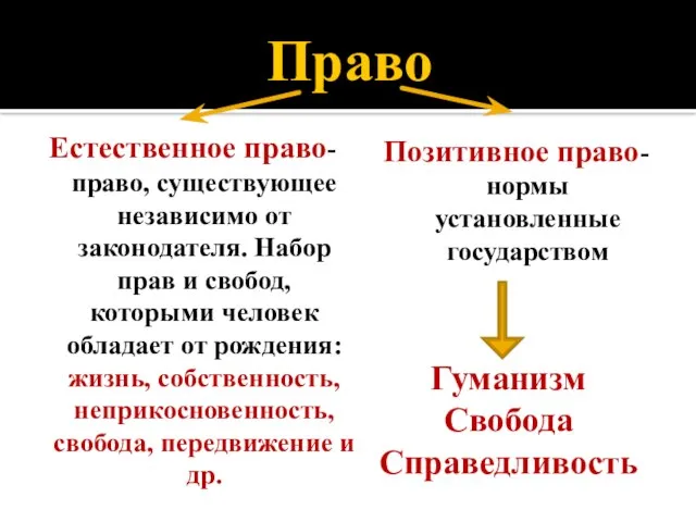 Право Естественное право- право, существующее независимо от законодателя. Набор прав и свобод,