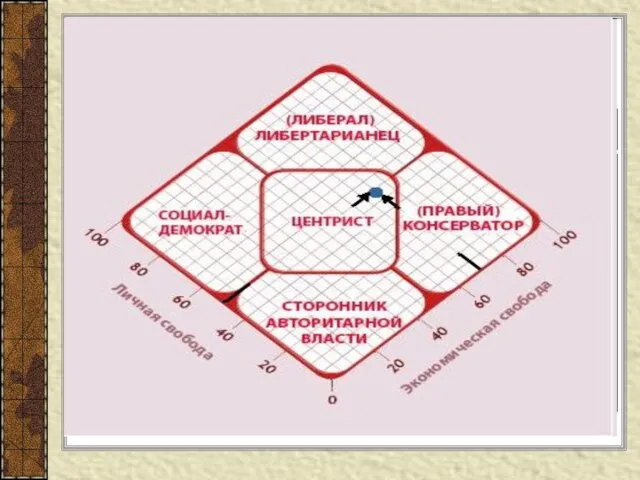 2. Виды политических партий Шкала политического спектра Левые партии Центристские партии Правые