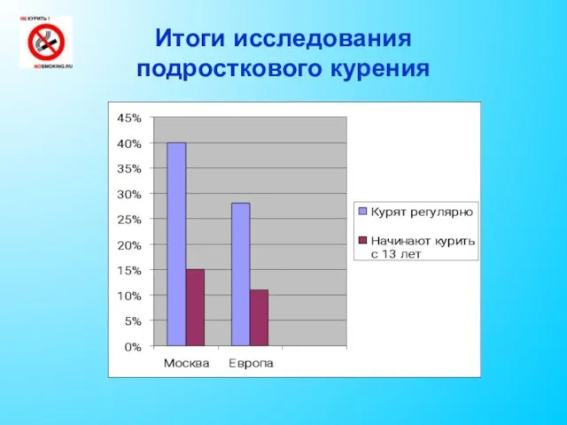 Итоги исследования подросткового курения