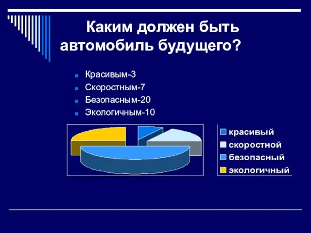 Каким должен быть автомобиль будущего? Красивым-3 Скоростным-7 Безопасным-20 Экологичным-10