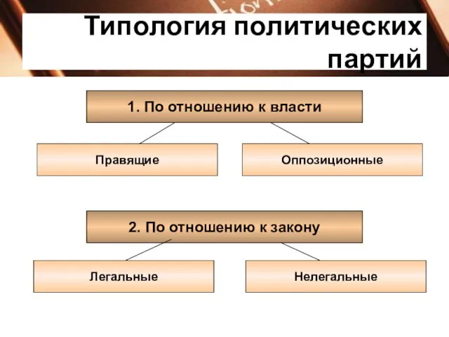 Типология политических партий 1. По отношению к власти Правящие Оппозиционные 2. По