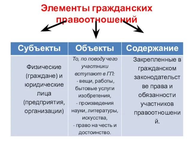 Элементы гражданских правоотношений