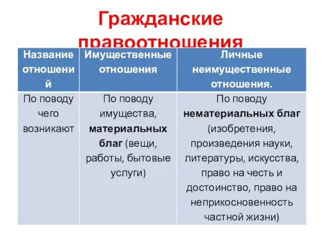 Гражданские правоотношения