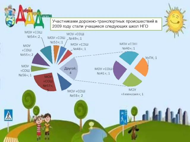 Участниками дорожно-транспортных происшествий в 2009 году стали учащиеся следующих школ НГО