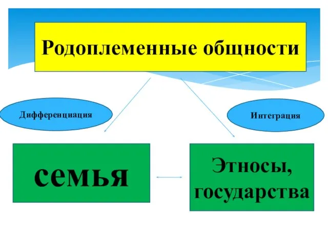 Родоплеменные общности семья Этносы, государства Дифференциация Интеграция