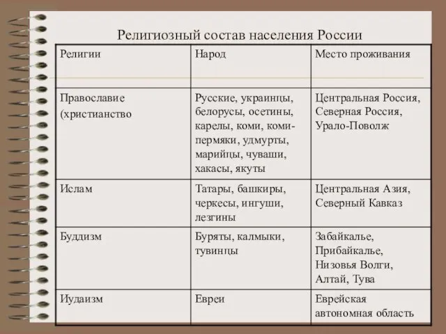 Религиозный состав населения России