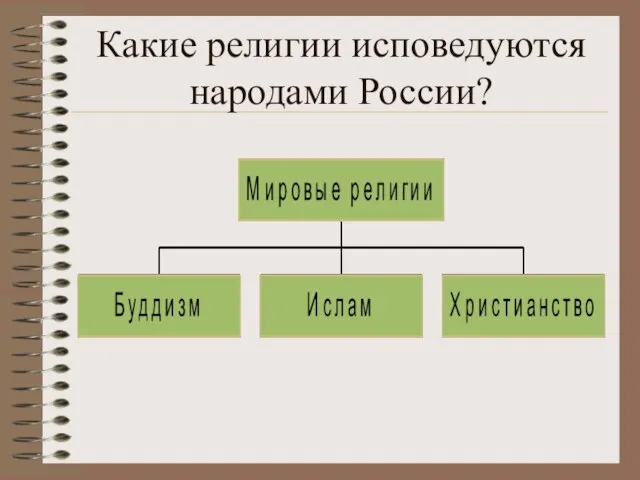 Какие религии исповедуются народами России?