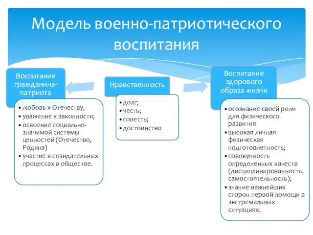 Модель военно-патриотического воспитания