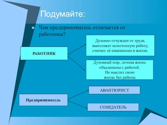 Подумайте: Чем предприниматель отличается от работника? РАБОТНИК Духовный мир, личная жизнь объединены