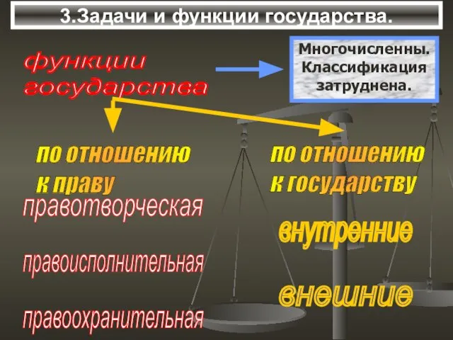 3.Задачи и функции государства. функции государства правотворческая правоисполнительная правоохранительная внутренние внешние