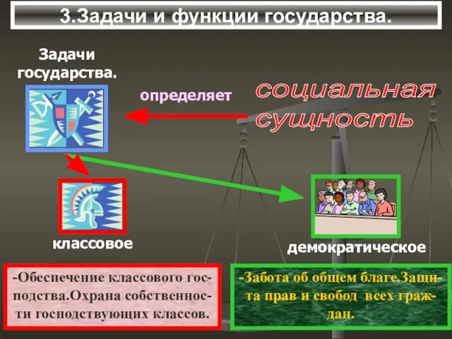 3.Задачи и функции государства. социальная сущность -Обеспечение классового гос- подства.Охрана собственнос- ти