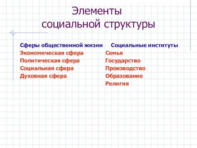 Элементы социальной структуры Сферы общественной жизни Экономическая сфера Политическая сфера Социальная сфера