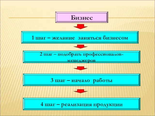 Бизнес 1 шаг – желание заняться бизнесом 2 шаг – подобрать профессионалов-менеджеров