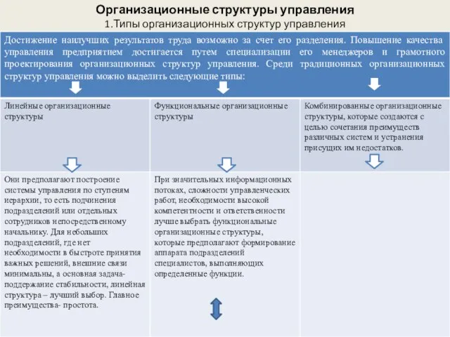 Организационные структуры управления 1.Типы организационных структур управления