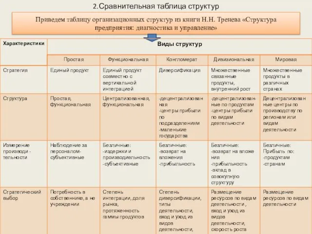 2.Сравнительная таблица структур Приведем таблицу организационных структур из книги Н.Н. Тренева «Структура предприятия: диагностика и управление»