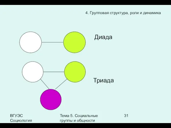 ВГУЭС Социология Тема 5. Социальные группы и общности 4. Групповая структура, роли и динамика Диада Триада