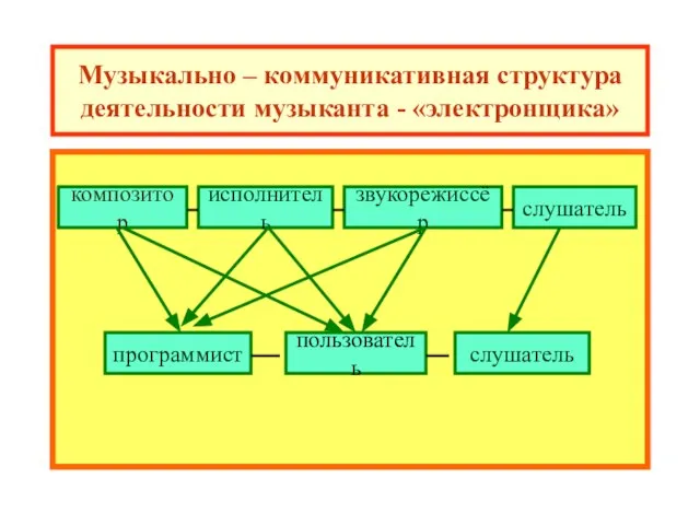 Музыкально – коммуникативная структура деятельности музыканта - «электронщика» композитор программист пользователь слушатель слушатель звукорежиссёр исполнитель