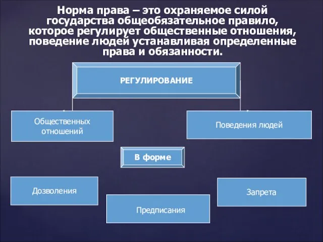 РЕГУЛИРОВАНИЕ Общественных отношений Поведения людей В форме Дозволения Запрета Предписания Норма права