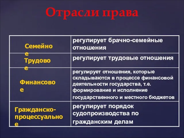 Отрасли права Семейное Финансовое Трудовое Гражданско- процессуальное