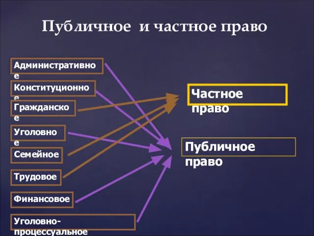 Публичное и частное право Административное Конституционное Гражданское Уголовное Семейное Трудовое Уголовно-процессуальное Финансовое Частное право Публичное право