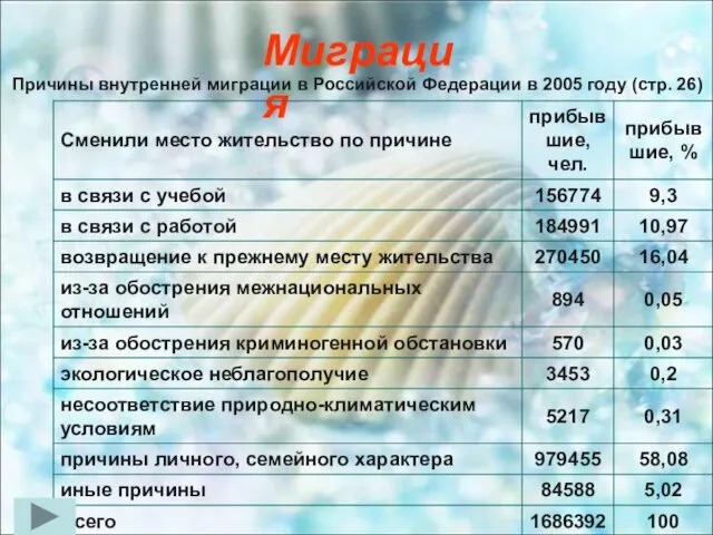 Миграция Причины внутренней миграции в Российской Федерации в 2005 году (стр. 26)