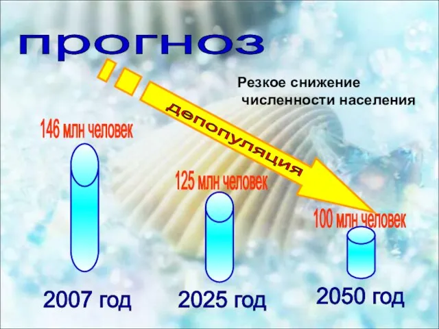 прогноз 2007 год 146 млн человек 2025 год 2050 год 100 млн