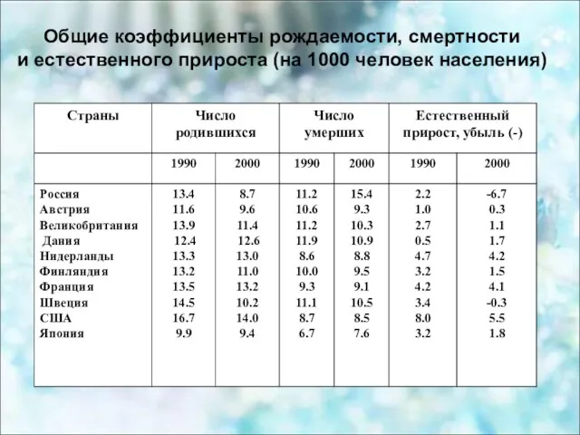 Общие коэффициенты рождаемости, смертности и естественного прироста (на 1000 человек населения)