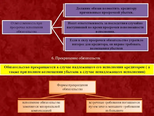 Ответственность при просрочке исполнения обязательства Несет ответственность за последствия случайно наступившей во