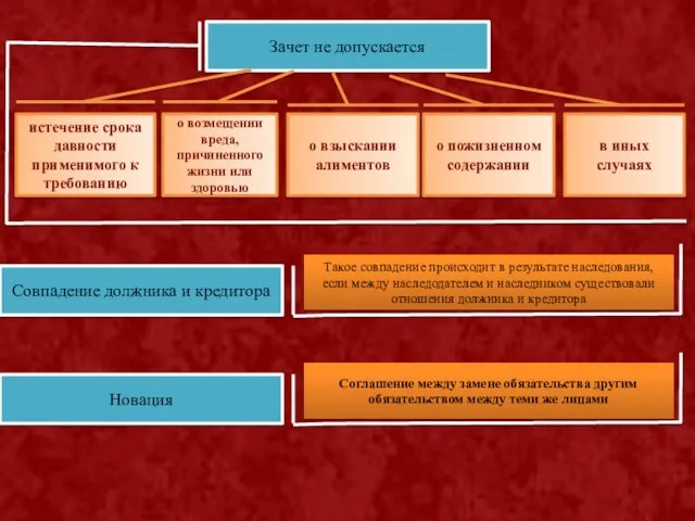 Зачет не допускается о возмещении вреда, причиненного жизни или здоровью истечение срока