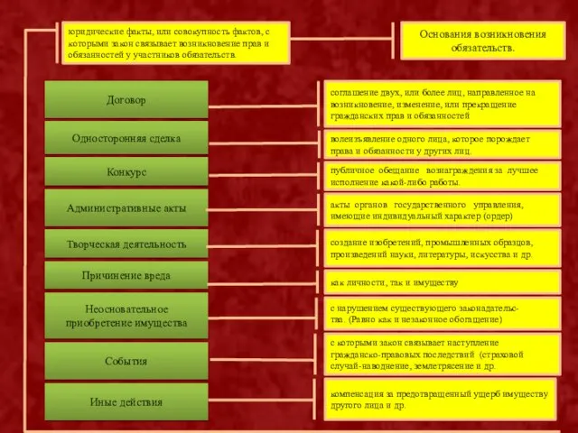 Основания возникновения обязательств. Договор Односторонняя сделка Конкурс Административные акты соглашение двух, или