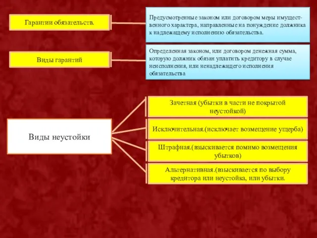 Гарантии обязательств. Предусмотренные законом или договором меры имущест- венного характера, направленные на