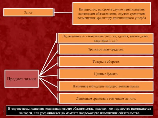 Предмет залога Недвижимость. (земельные участки, здания, жилые дома, квартиры и т.д.) Транспортные