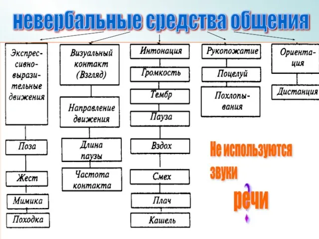 невербальные средства общения Не используются звуки ? речи