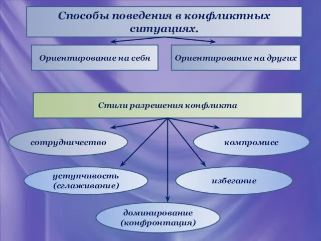 Способы поведения в конфликтных ситуациях. Ориентирование на себя Ориентирование на других Стили