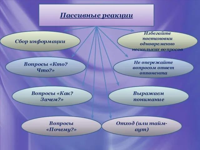 Пассивные реакции Сбор информации Избегайте постановки одновременно нескольких вопросов Вопросы «Кто? Что?»