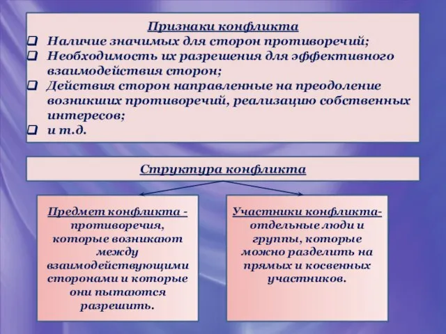 Признаки конфликта Наличие значимых для сторон противоречий; Необходимость их разрешения для эффективного