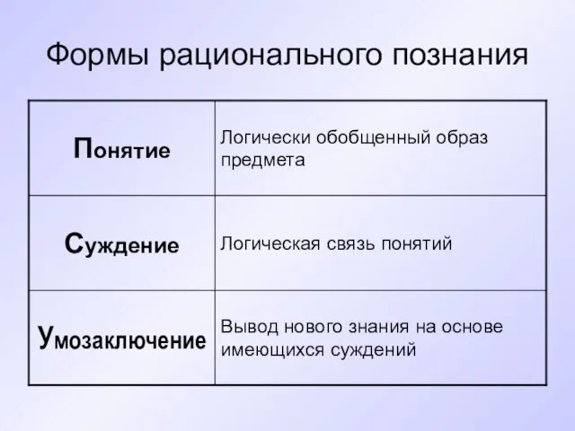 Формы рационального познания Вывод нового знания на основе имеющихся суждений Умозаключение Логическая