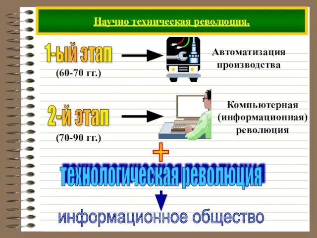 Научно техническая революция.