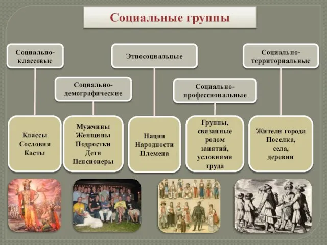 Социальные группы Социально-демографические Этносоциальные Социально-профессиональные Социально-классовые Социально-территориальные Классы Сословия Касты Мужчины Женщины