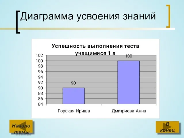 Диаграмма усвоения знаний Начало темы В конец