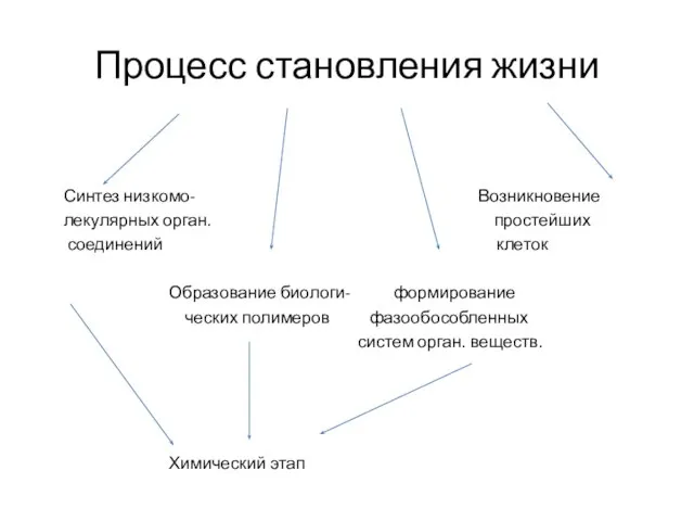 Процесс становления жизни Синтез низкомо- Возникновение лекулярных орган. простейших соединений клеток Образование