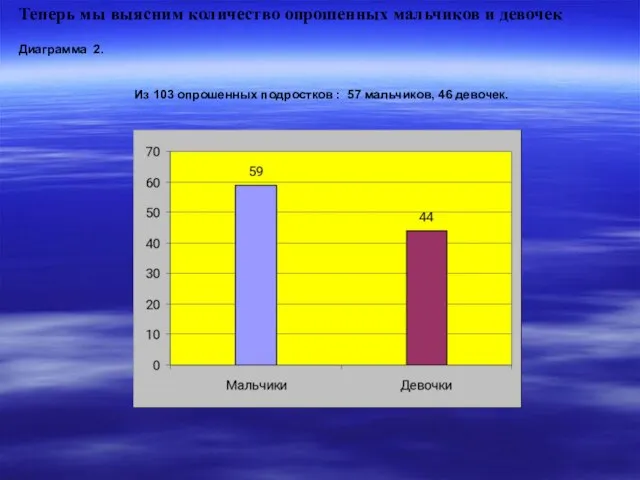 Теперь мы выясним количество опрошенных мальчиков и девочек Диаграмма 2. Из 103