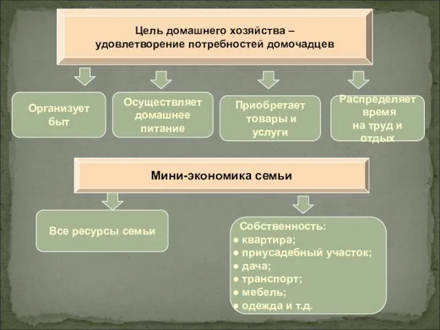 Цель домашнего хозяйства – удовлетворение потребностей домочадцев Организует быт Осуществляет домашнее питание