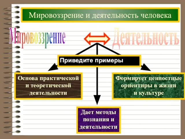 Мировоззрение и деятельность человека Мировоззрение Деятельность Приведите примеры