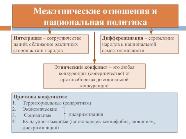 Межэтнические отношения и национальная политика Интеграция – сотрудничество наций, сближение различных сторон